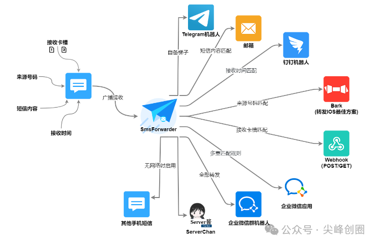 短信转发器（smsforwarder）app下载，根据规则转发其它手机和应用上，及使用教程